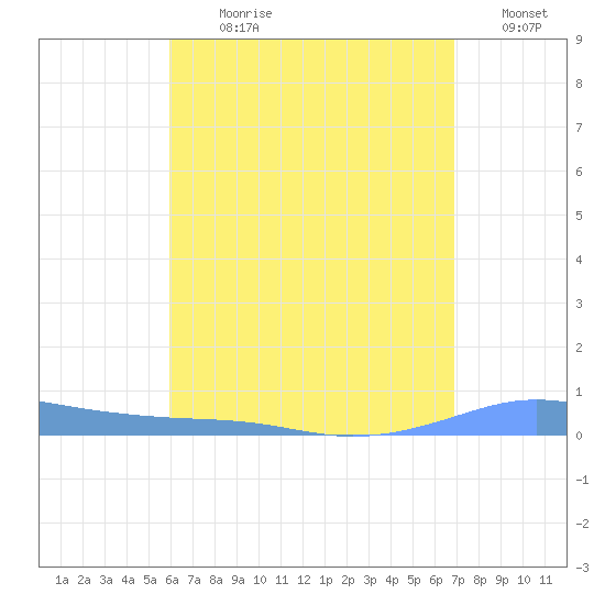 Christiansted Harbor tide chart for Sunday, July 31, 2022