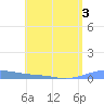 Christiansted Harbor tide chart for Sunday, July 3, 2022