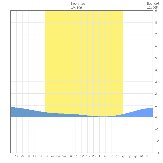 Christiansted Harbor tide chart for Monday, July 4, 2022