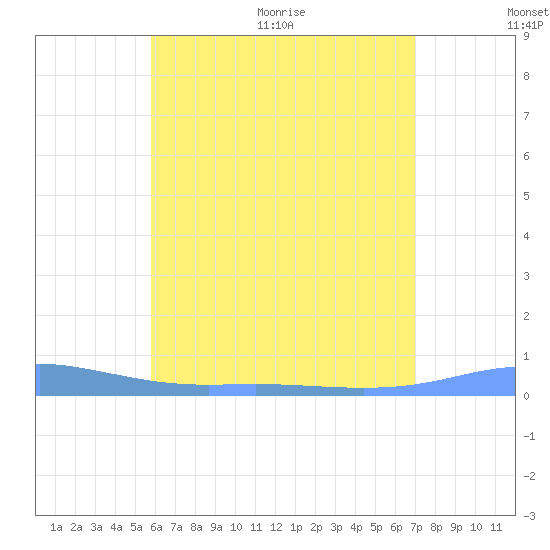 Christiansted Harbor tide chart for Tuesday, July 5, 2022