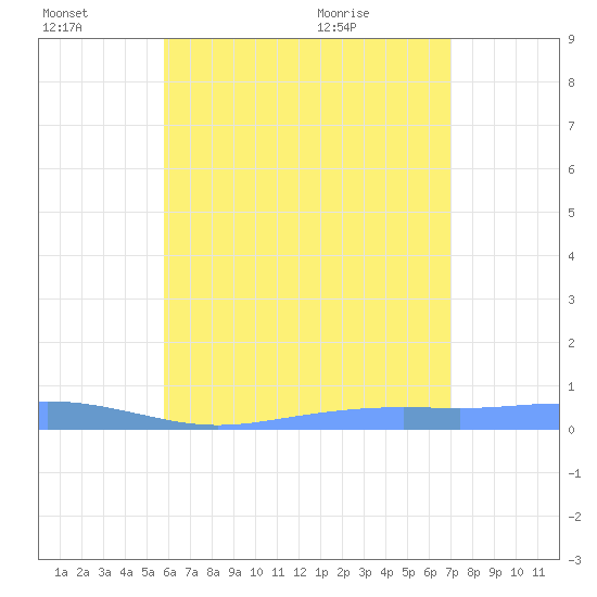 Christiansted Harbor tide chart for Thursday, July 7, 2022