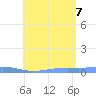 Christiansted Harbor tide chart for Thursday, July 7, 2022