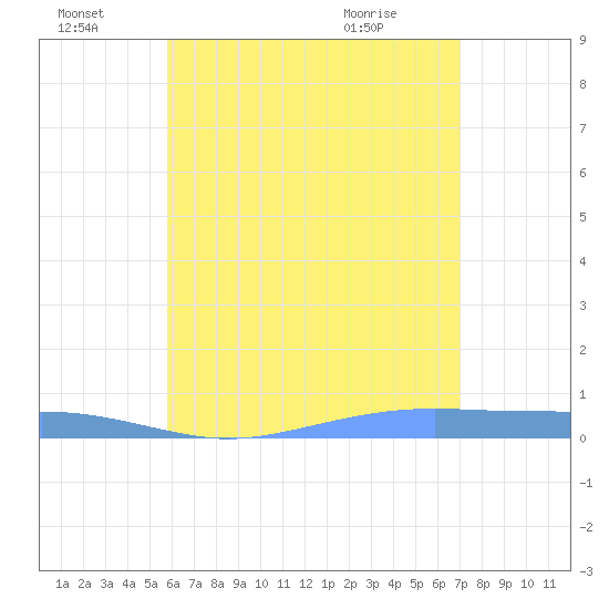 Christiansted Harbor tide chart for Friday, July 8, 2022