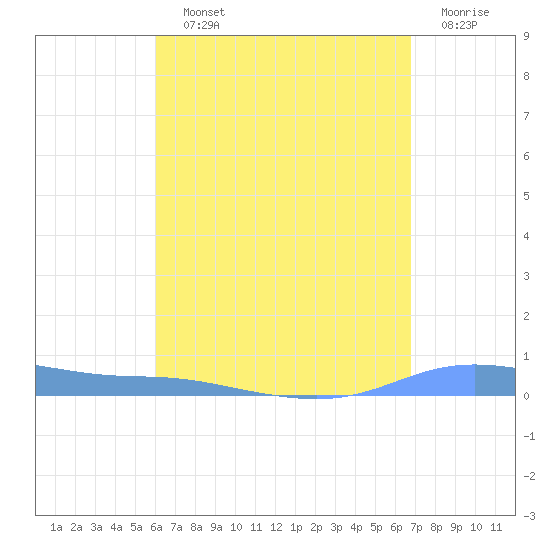 Christiansted Harbor tide chart for Saturday, August 13, 2022