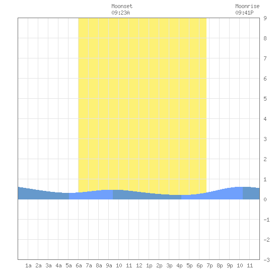 Christiansted Harbor tide chart for Monday, August 15, 2022