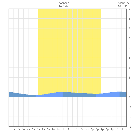 Christiansted Harbor tide chart for Tuesday, August 16, 2022