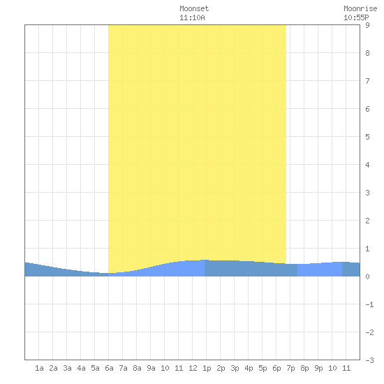 Christiansted Harbor tide chart for Wednesday, August 17, 2022