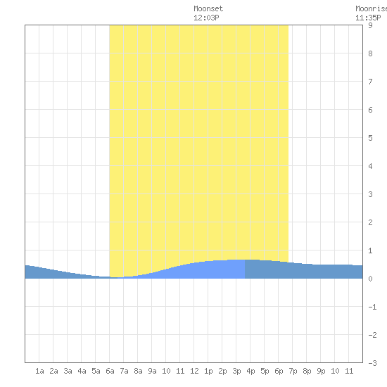 Christiansted Harbor tide chart for Thursday, August 18, 2022