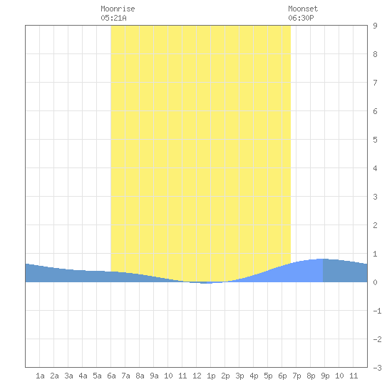 Christiansted Harbor tide chart for Friday, August 26, 2022