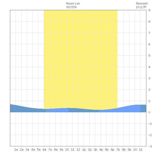 Christiansted Harbor tide chart for Tuesday, August 2, 2022