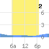 Christiansted Harbor tide chart for Tuesday, August 2, 2022