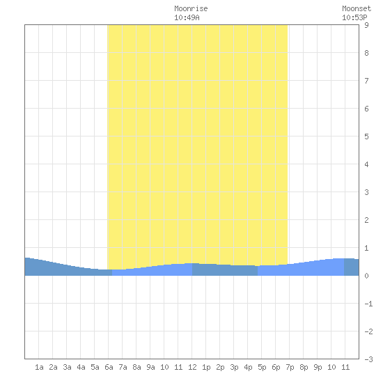 Christiansted Harbor tide chart for Wednesday, August 3, 2022