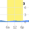 Christiansted Harbor tide chart for Wednesday, August 3, 2022