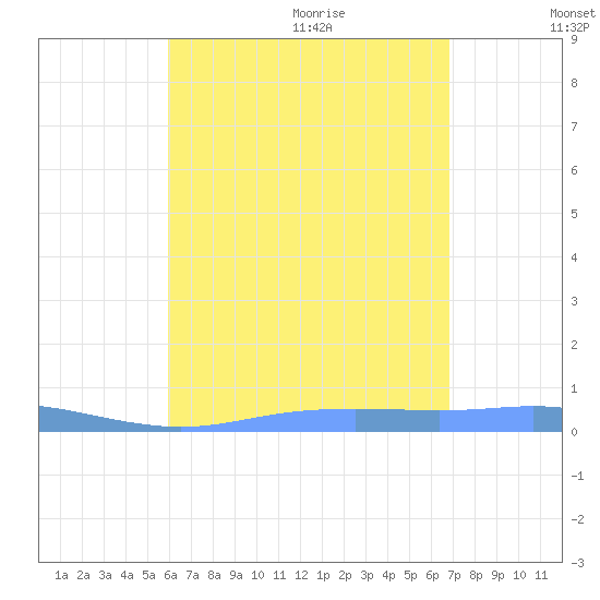 Christiansted Harbor tide chart for Thursday, August 4, 2022