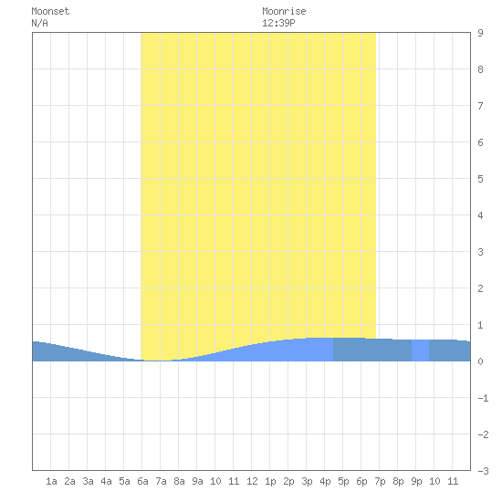 Christiansted Harbor tide chart for Friday, August 5, 2022