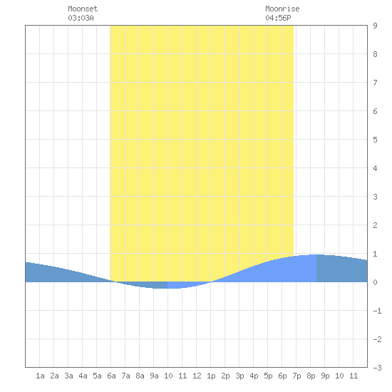 Christiansted Harbor tide chart for Tuesday, August 9, 2022