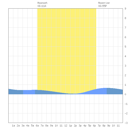 Christiansted Harbor tide chart for Saturday, September 10, 2022
