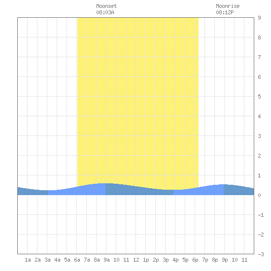 Christiansted Harbor tide chart for Monday, September 12, 2022