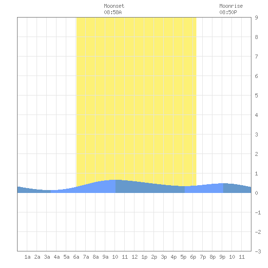 Christiansted Harbor tide chart for Tuesday, September 13, 2022