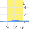Christiansted Harbor tide chart for Thursday, September 1, 2022
