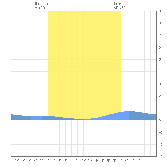 Christiansted Harbor tide chart for Friday, September 23, 2022