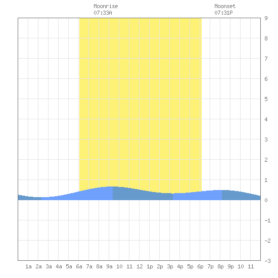 Christiansted Harbor tide chart for Tuesday, September 27, 2022