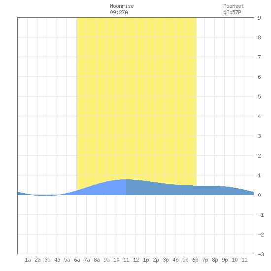 Christiansted Harbor tide chart for Thursday, September 29, 2022
