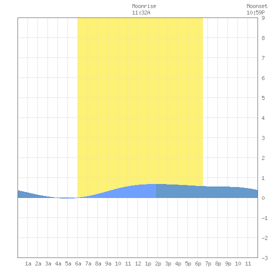 Christiansted Harbor tide chart for Friday, September 2, 2022