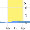 Christiansted Harbor tide chart for Friday, September 2, 2022