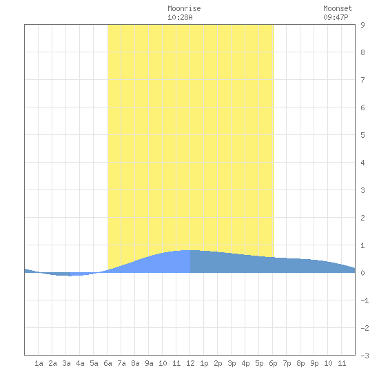 Christiansted Harbor tide chart for Friday, September 30, 2022