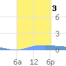 Christiansted Harbor tide chart for Saturday, September 3, 2022