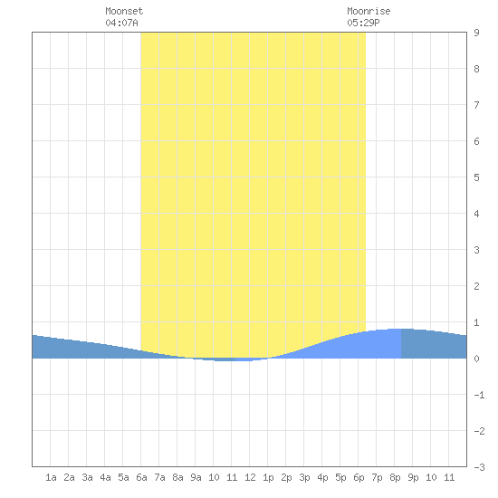 Christiansted Harbor tide chart for Thursday, September 8, 2022