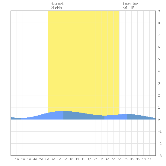 Christiansted Harbor tide chart for Monday, October 10, 2022