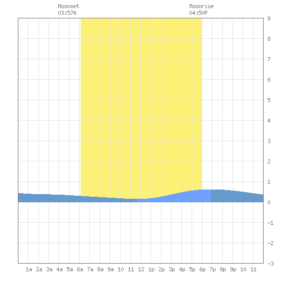Christiansted Harbor tide chart for Friday, October 7, 2022