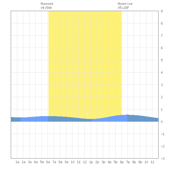 Christiansted Harbor tide chart for Saturday, October 8, 2022