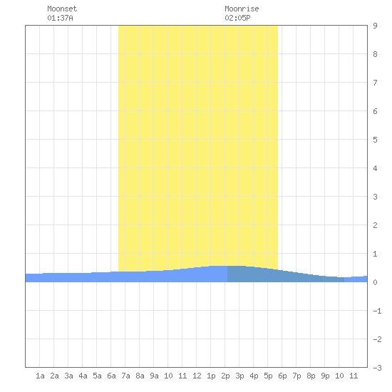 Christiansted Harbor tide chart for Friday, December 2, 2022