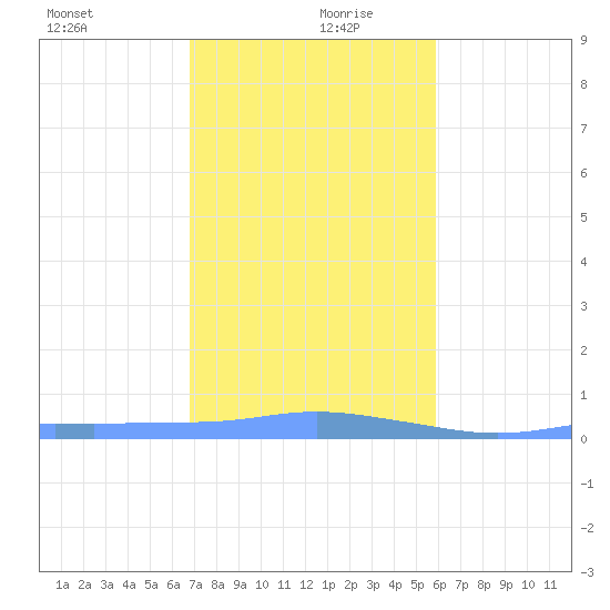 Christiansted Harbor tide chart for Friday, December 30, 2022