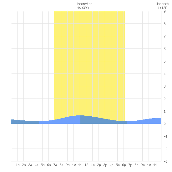 Christiansted Harbor tide chart for Thursday, January 26, 2023