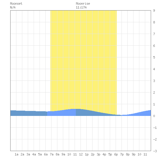 Christiansted Harbor tide chart for Friday, January 27, 2023
