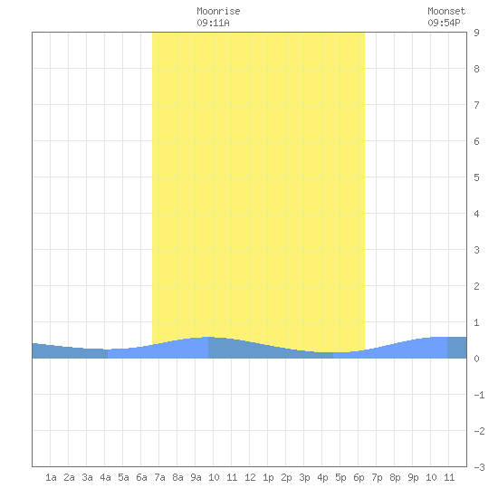 Christiansted Harbor tide chart for Thursday, February 23, 2023