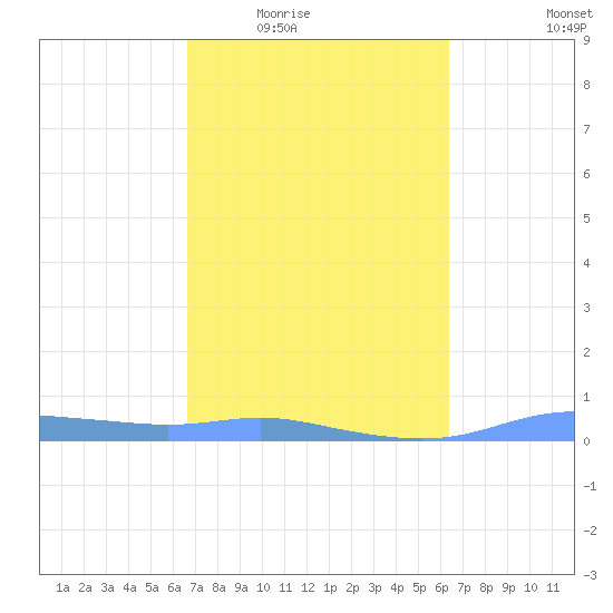 Christiansted Harbor tide chart for Friday, February 24, 2023