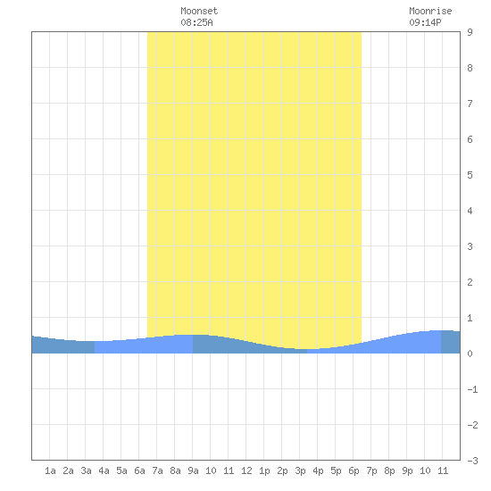 Christiansted Harbor tide chart for Friday, March 10, 2023