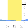 Christiansted Harbor tide chart for Saturday, March 11, 2023