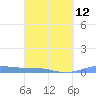 Christiansted Harbor tide chart for Sunday, March 12, 2023