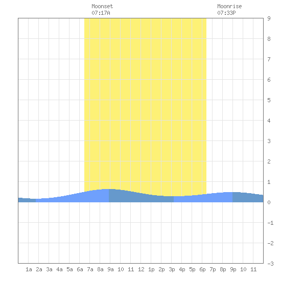 Christiansted Harbor tide chart for Wednesday, March 8, 2023