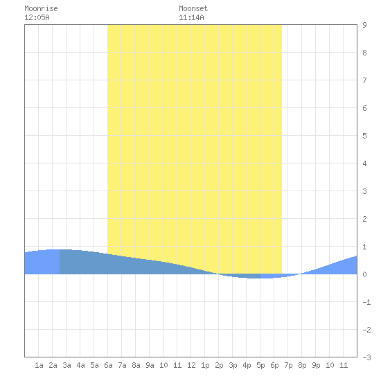 Christiansted Harbor tide chart for Wednesday, April 12, 2023
