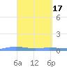 Christiansted Harbor tide chart for Monday, April 17, 2023