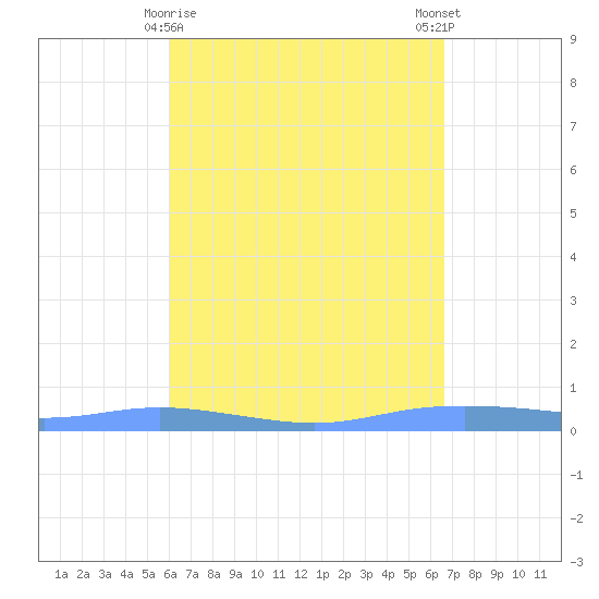 Christiansted Harbor tide chart for Tuesday, April 18, 2023
