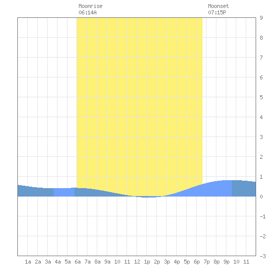 Christiansted Harbor tide chart for Thursday, April 20, 2023