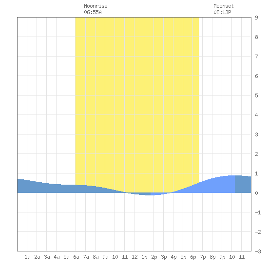 Christiansted Harbor tide chart for Friday, April 21, 2023
